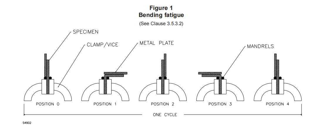 bendine fatigue tester