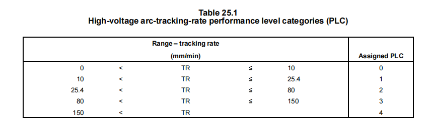 UL 746A table 25.1